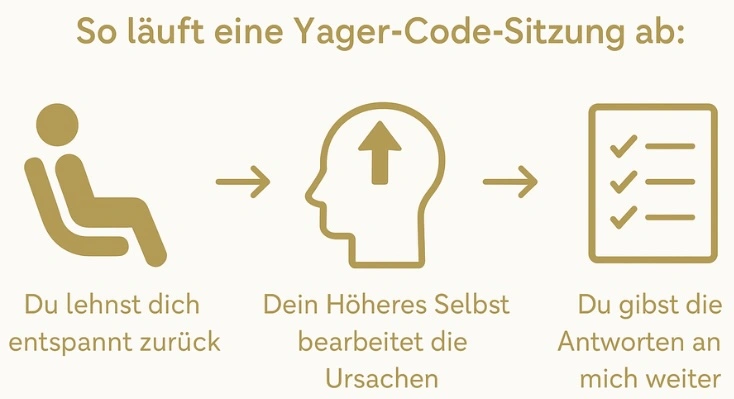 Grafik So läuft eine Yager Code Sitzung ab